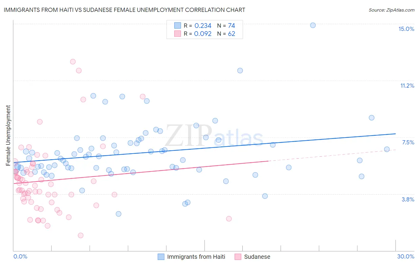 Immigrants from Haiti vs Sudanese Female Unemployment