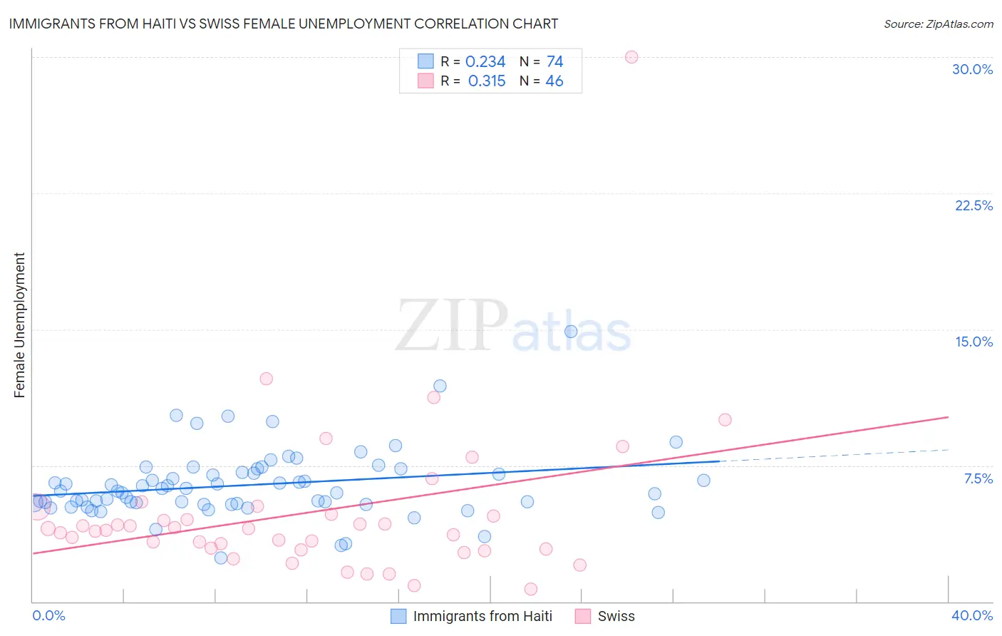 Immigrants from Haiti vs Swiss Female Unemployment