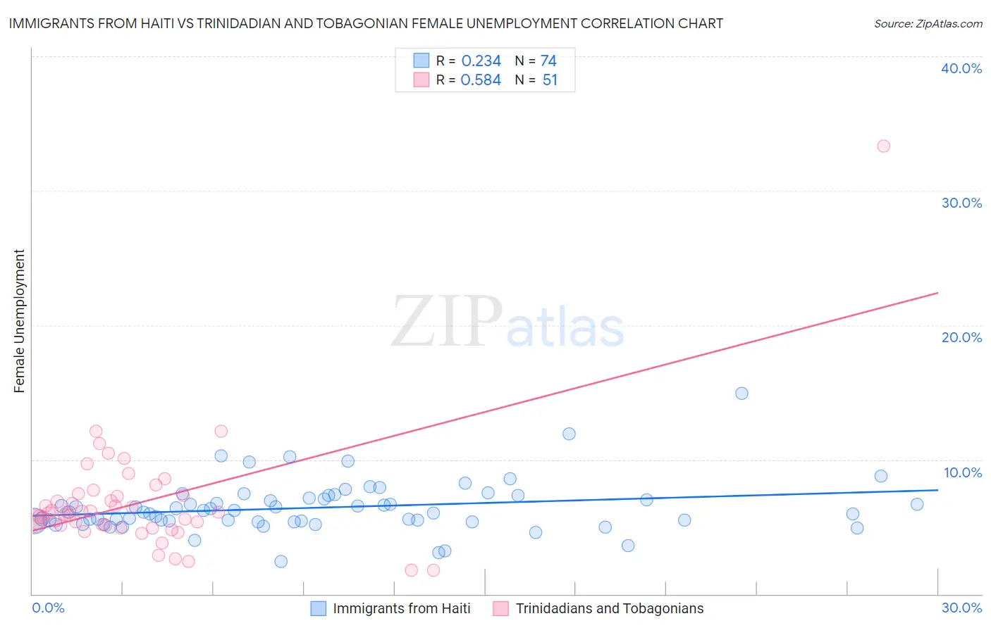 Immigrants from Haiti vs Trinidadian and Tobagonian Female Unemployment