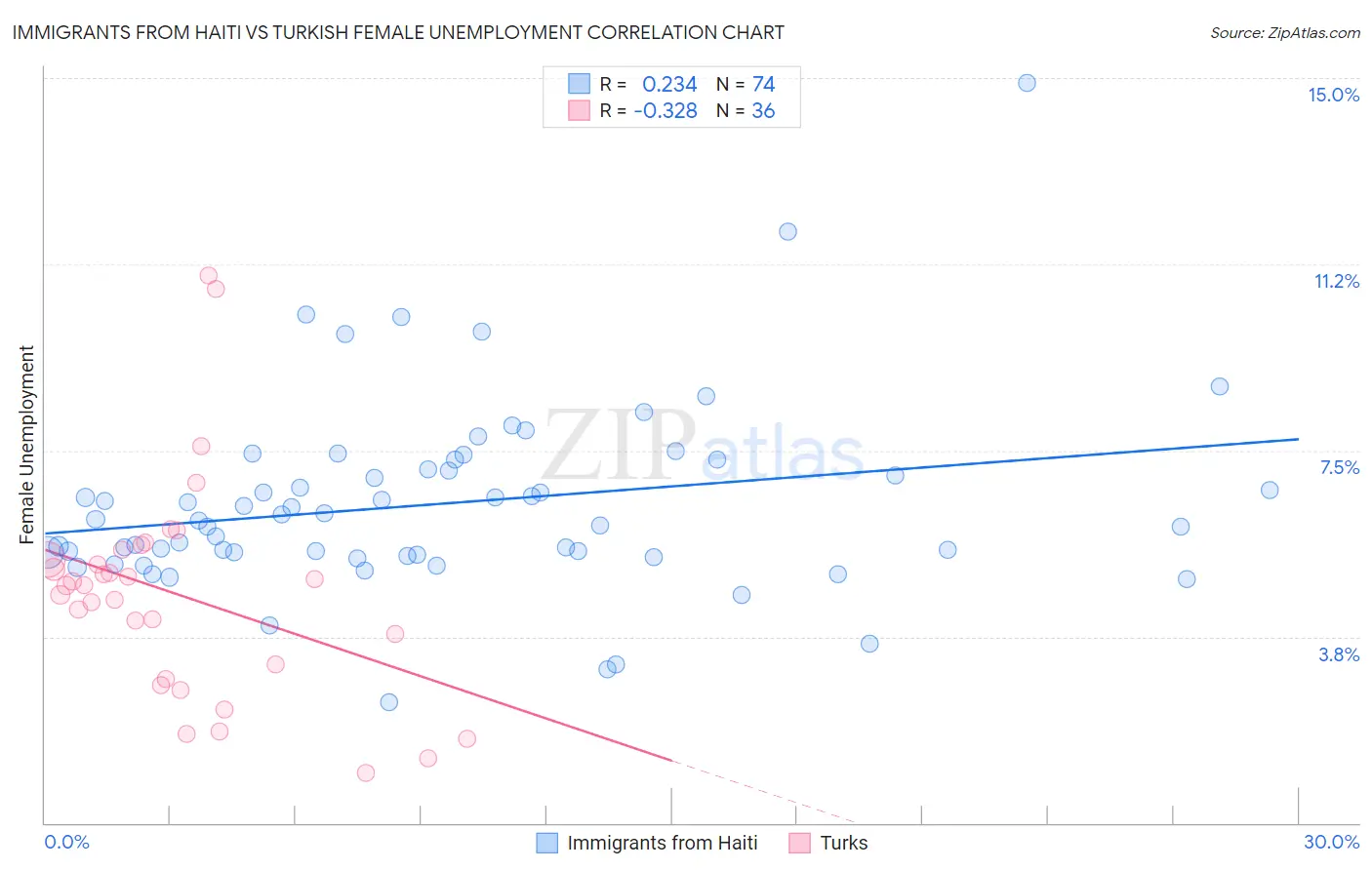 Immigrants from Haiti vs Turkish Female Unemployment