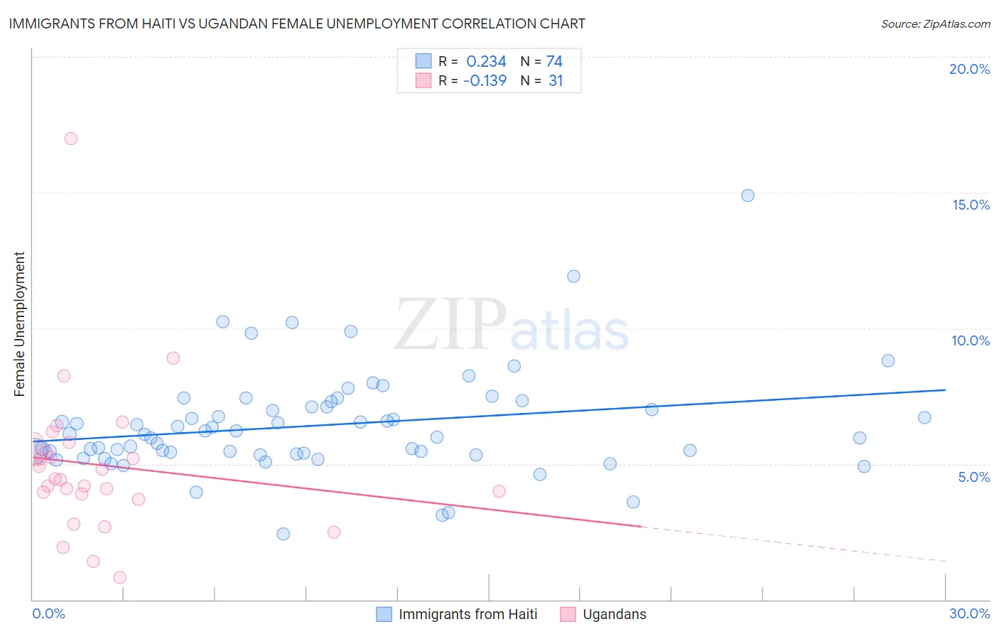 Immigrants from Haiti vs Ugandan Female Unemployment