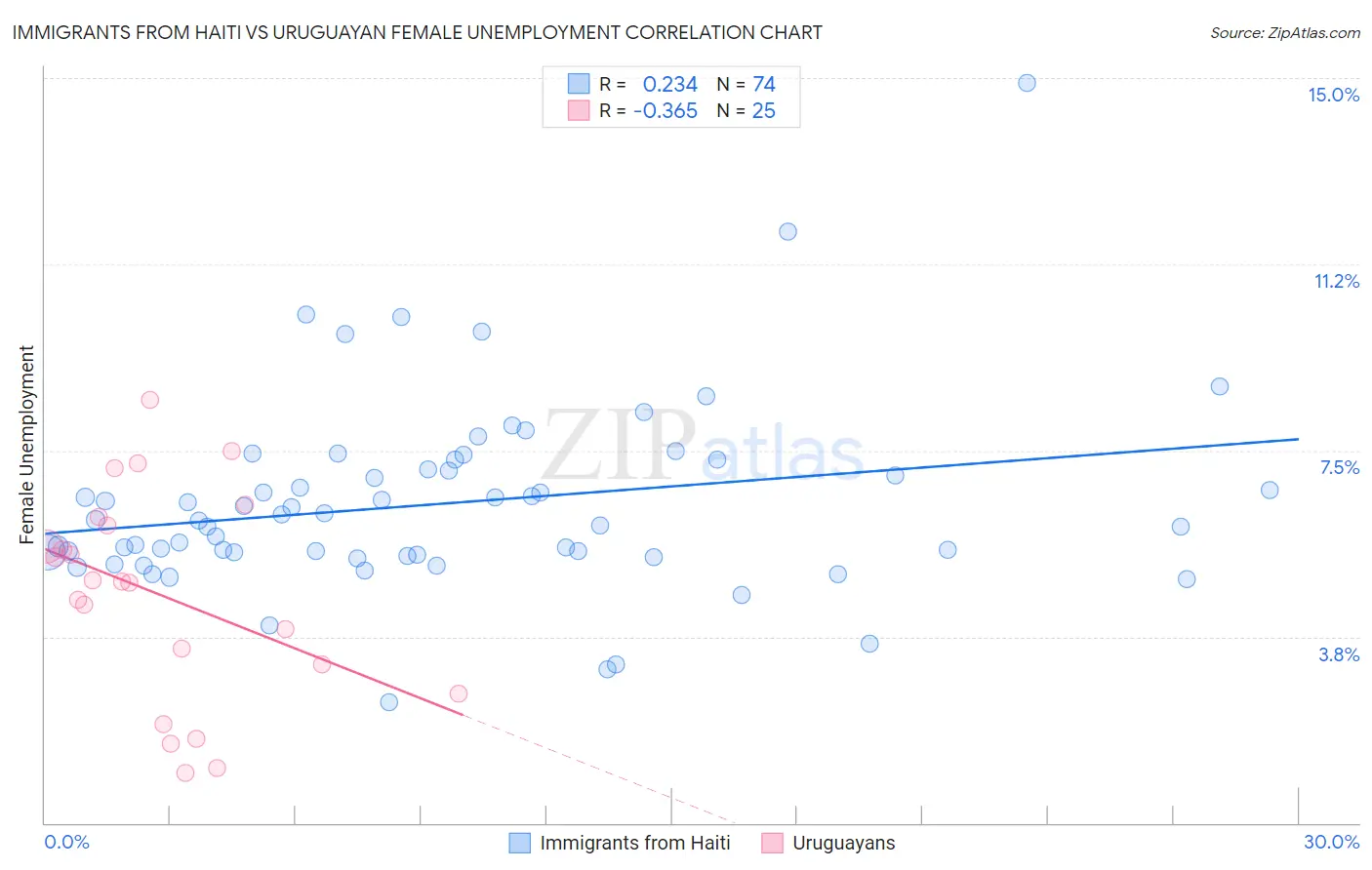 Immigrants from Haiti vs Uruguayan Female Unemployment