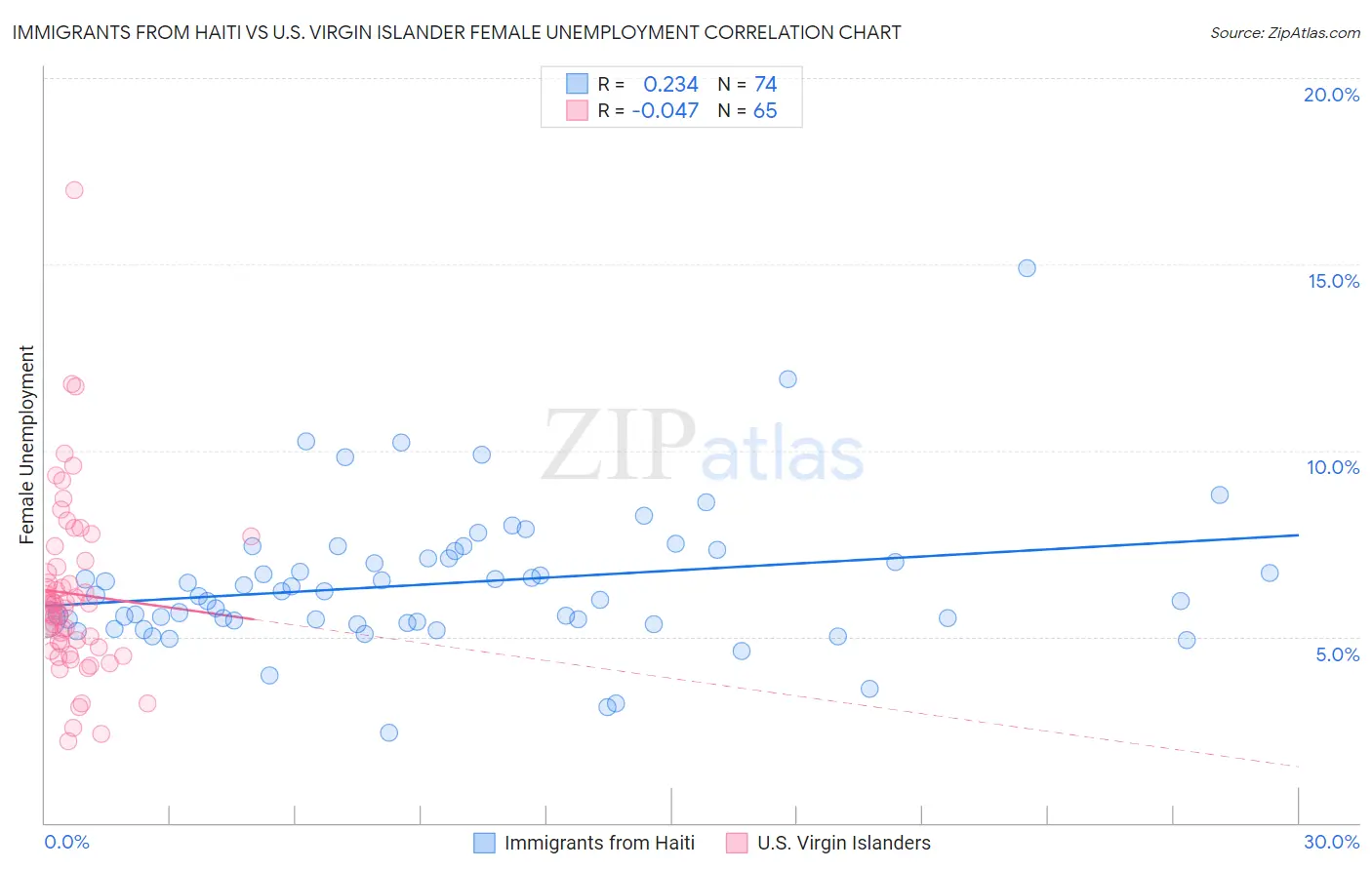 Immigrants from Haiti vs U.S. Virgin Islander Female Unemployment