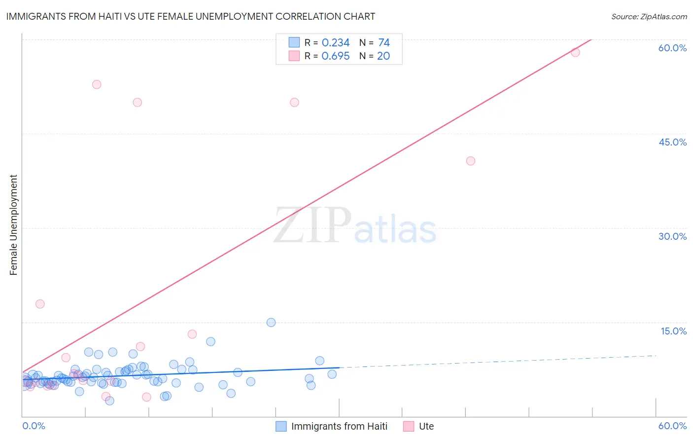 Immigrants from Haiti vs Ute Female Unemployment