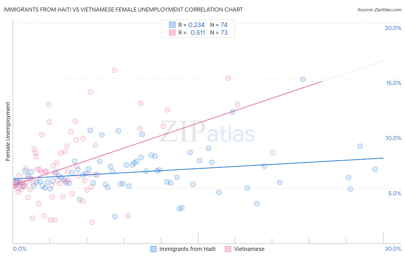 Immigrants from Haiti vs Vietnamese Female Unemployment