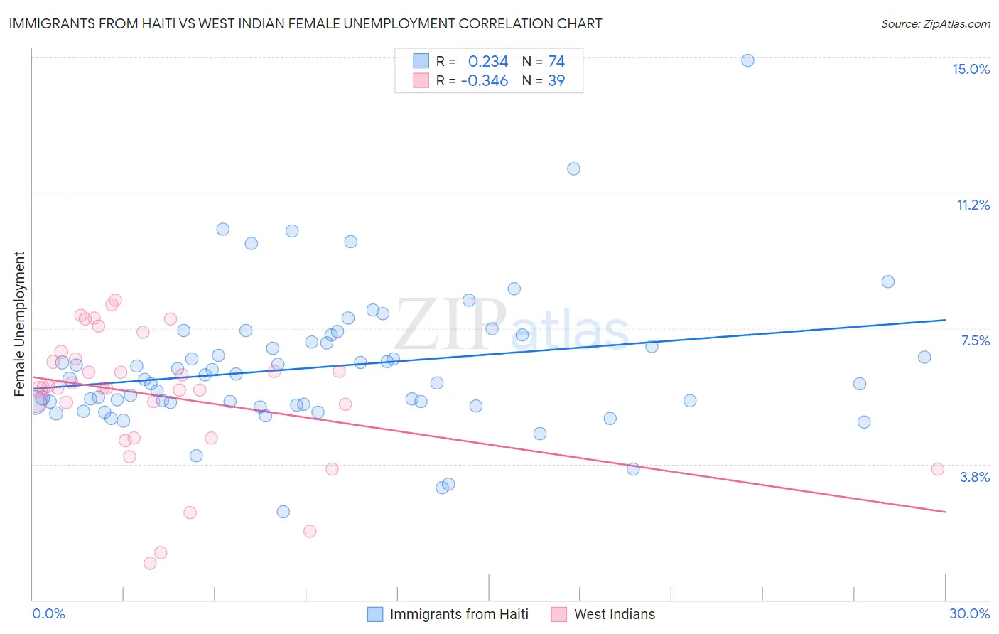 Immigrants from Haiti vs West Indian Female Unemployment