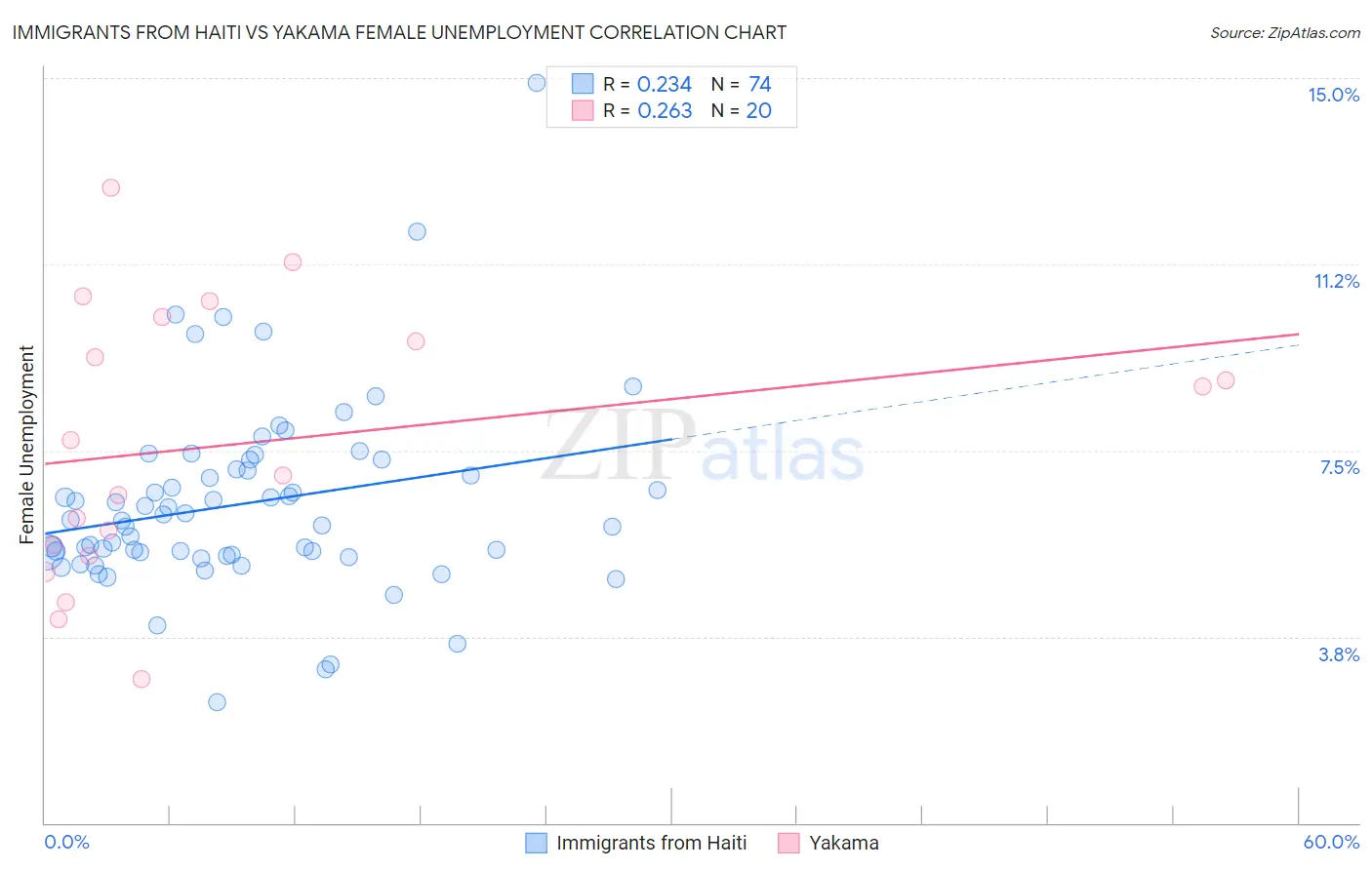 Immigrants from Haiti vs Yakama Female Unemployment