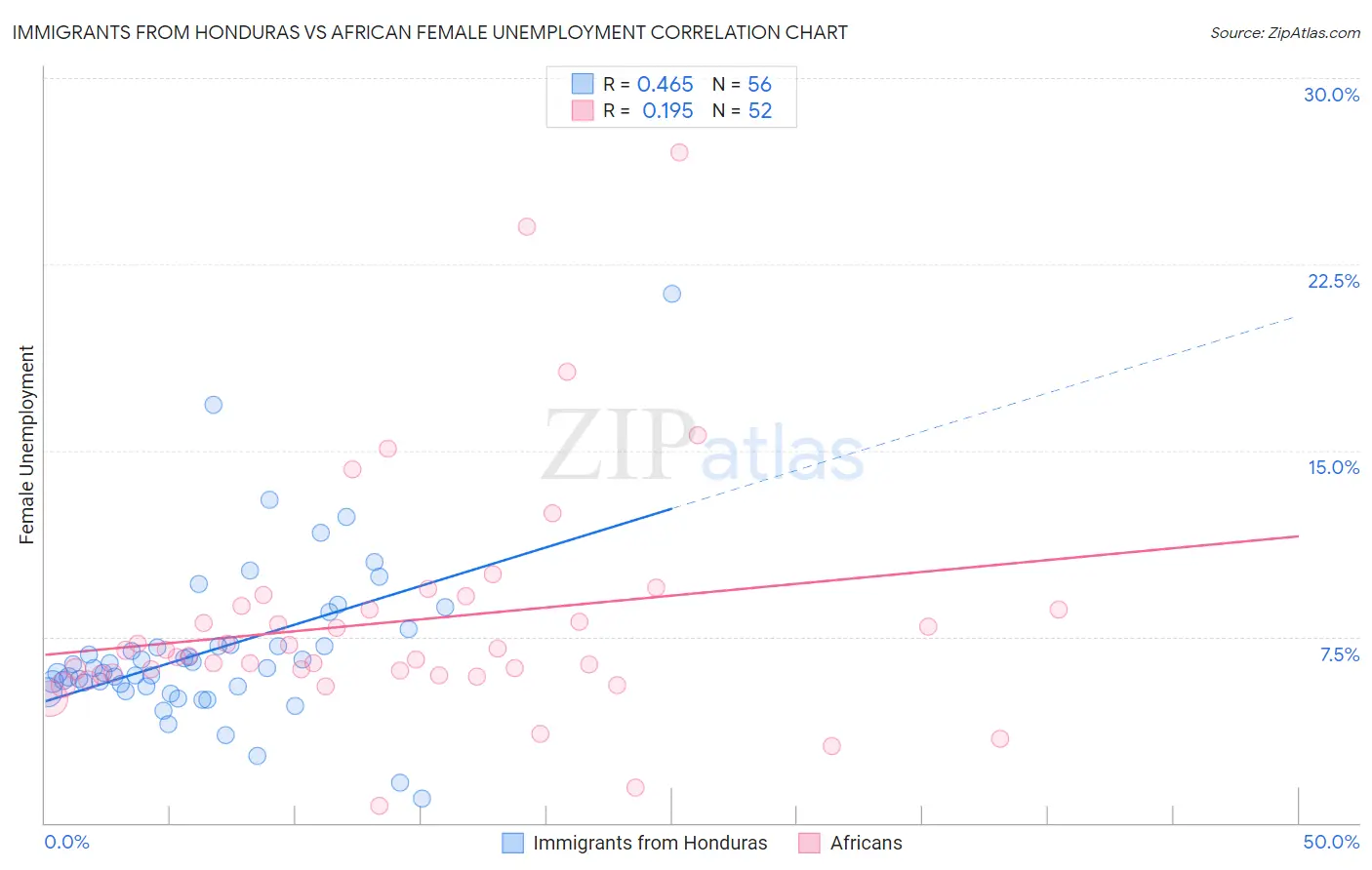 Immigrants from Honduras vs African Female Unemployment