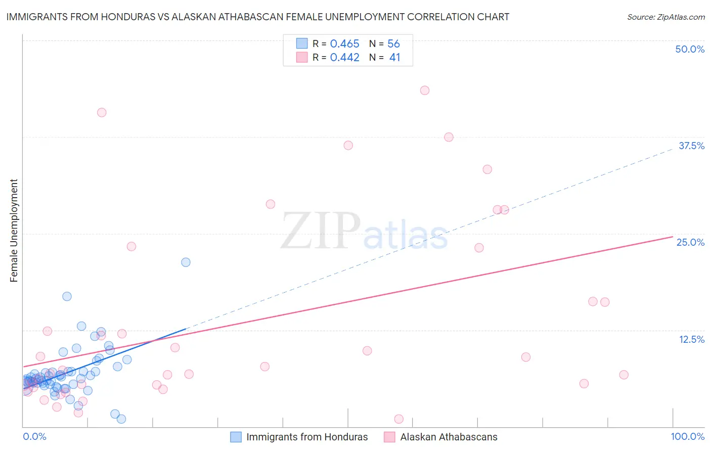 Immigrants from Honduras vs Alaskan Athabascan Female Unemployment