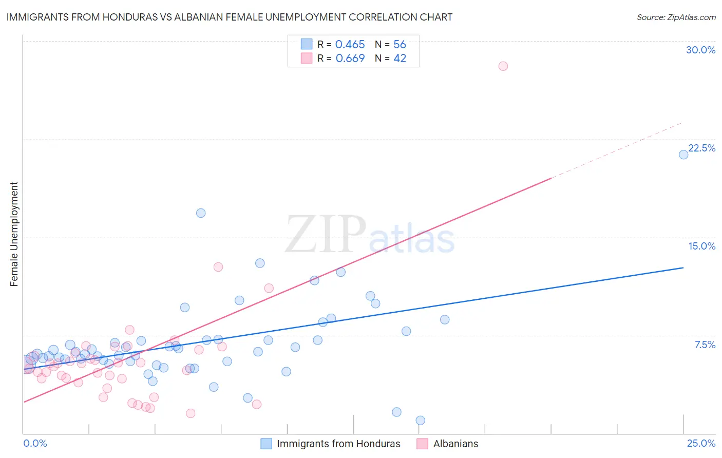 Immigrants from Honduras vs Albanian Female Unemployment