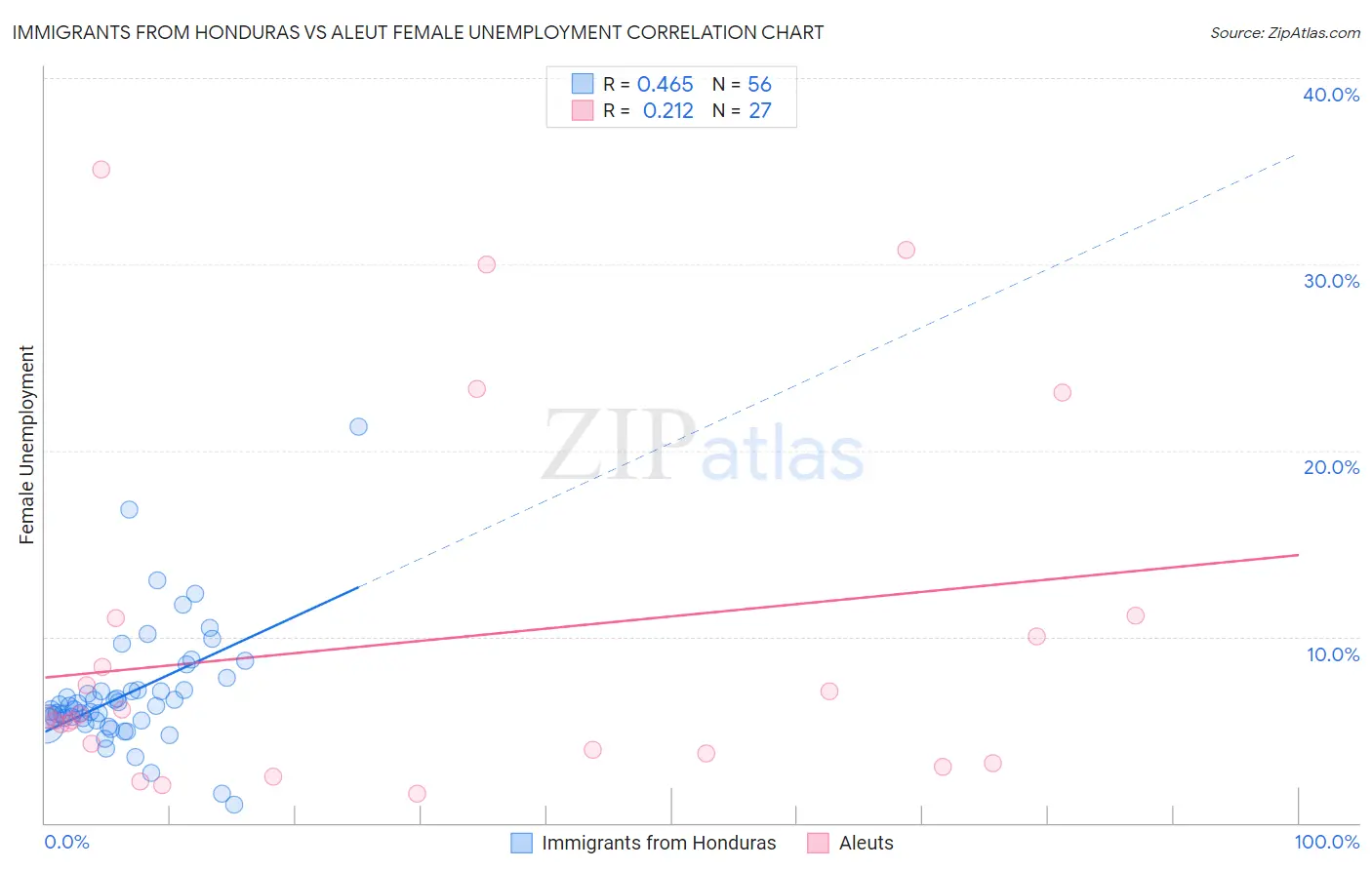 Immigrants from Honduras vs Aleut Female Unemployment