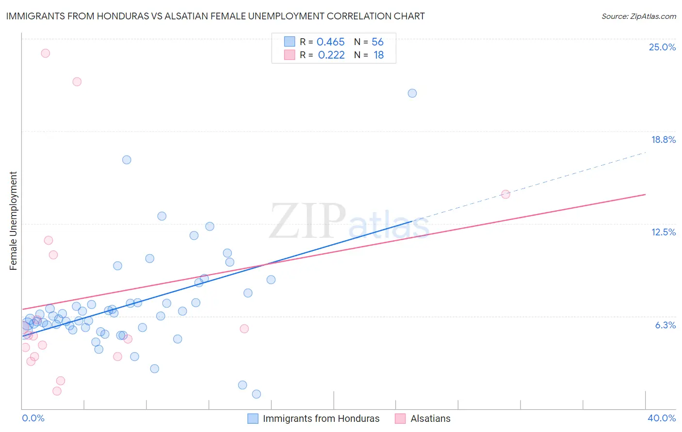 Immigrants from Honduras vs Alsatian Female Unemployment