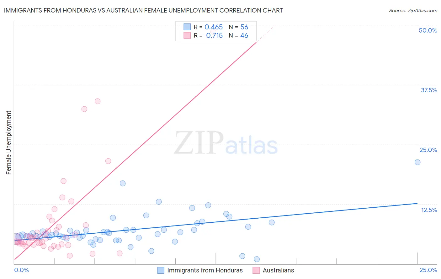 Immigrants from Honduras vs Australian Female Unemployment