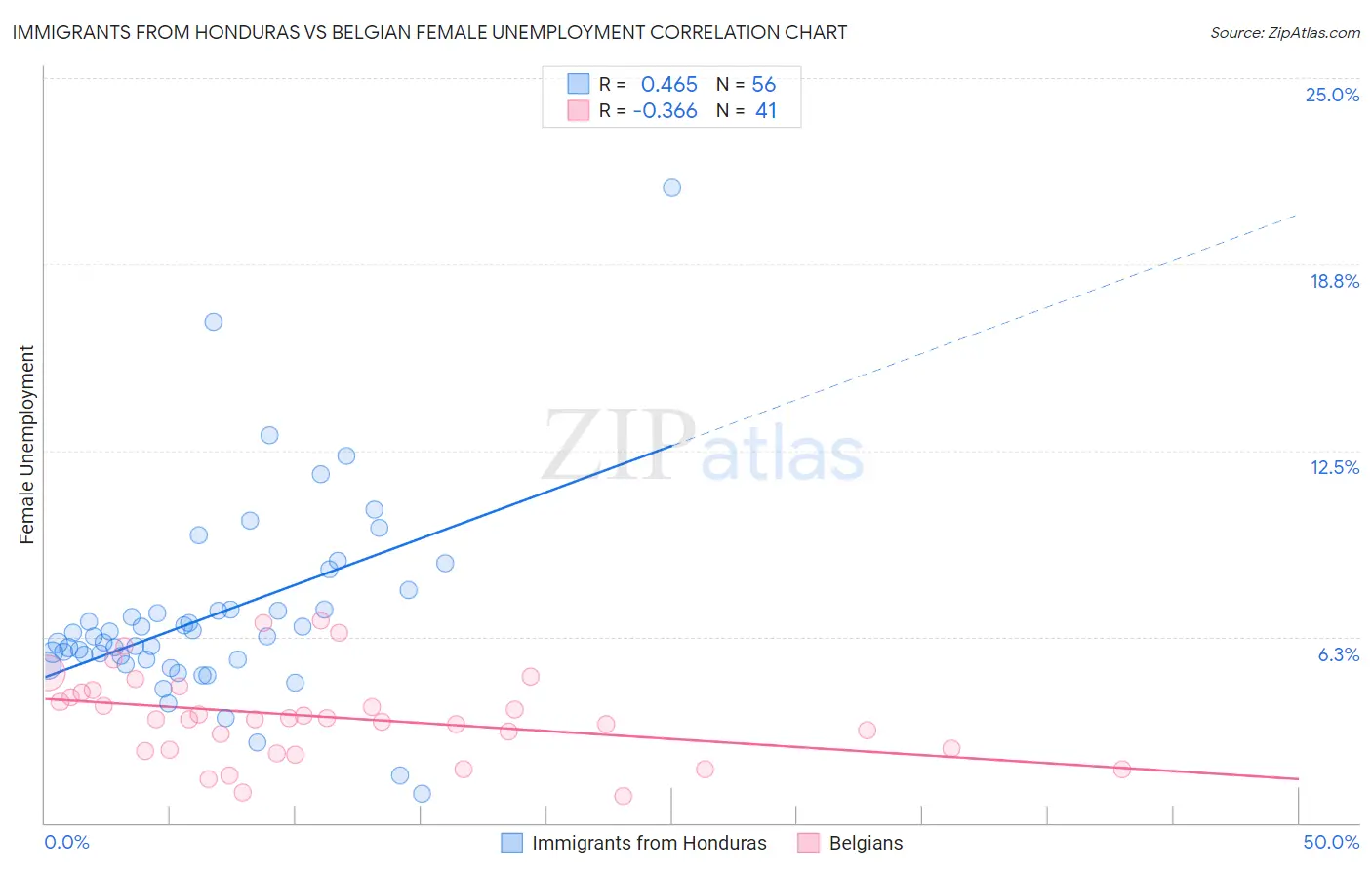 Immigrants from Honduras vs Belgian Female Unemployment