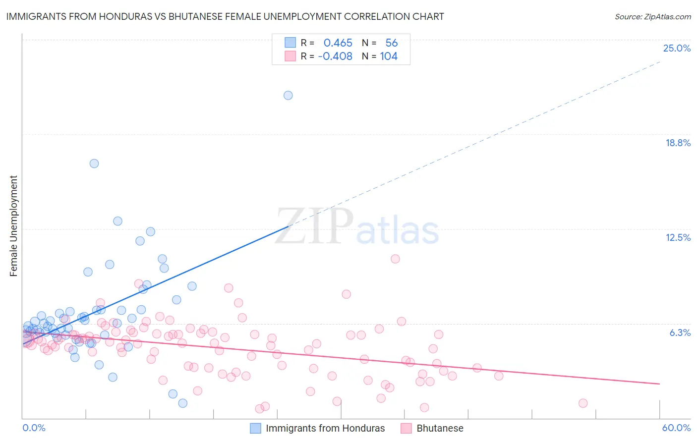 Immigrants from Honduras vs Bhutanese Female Unemployment