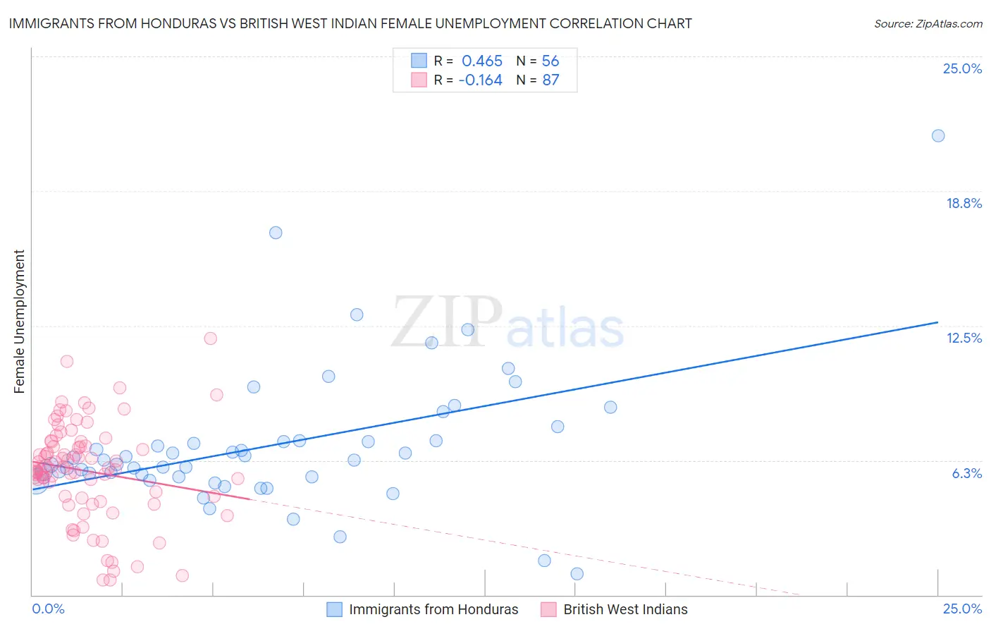 Immigrants from Honduras vs British West Indian Female Unemployment