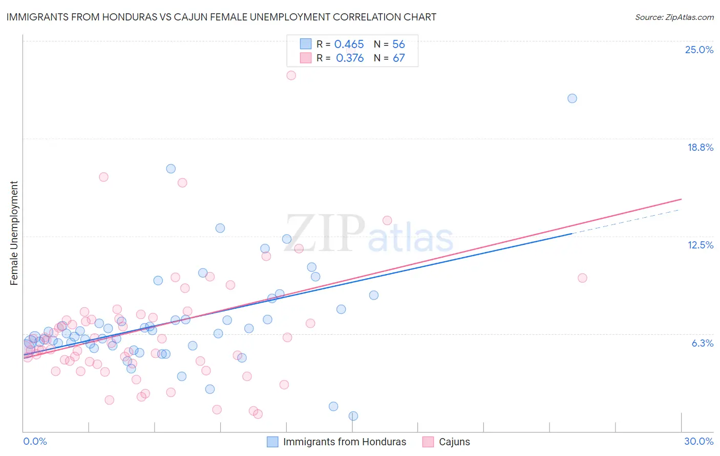 Immigrants from Honduras vs Cajun Female Unemployment