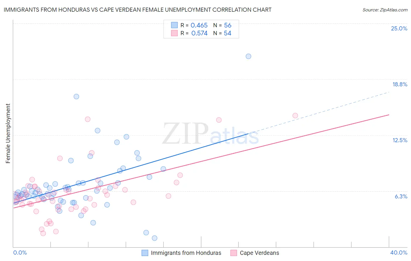 Immigrants from Honduras vs Cape Verdean Female Unemployment