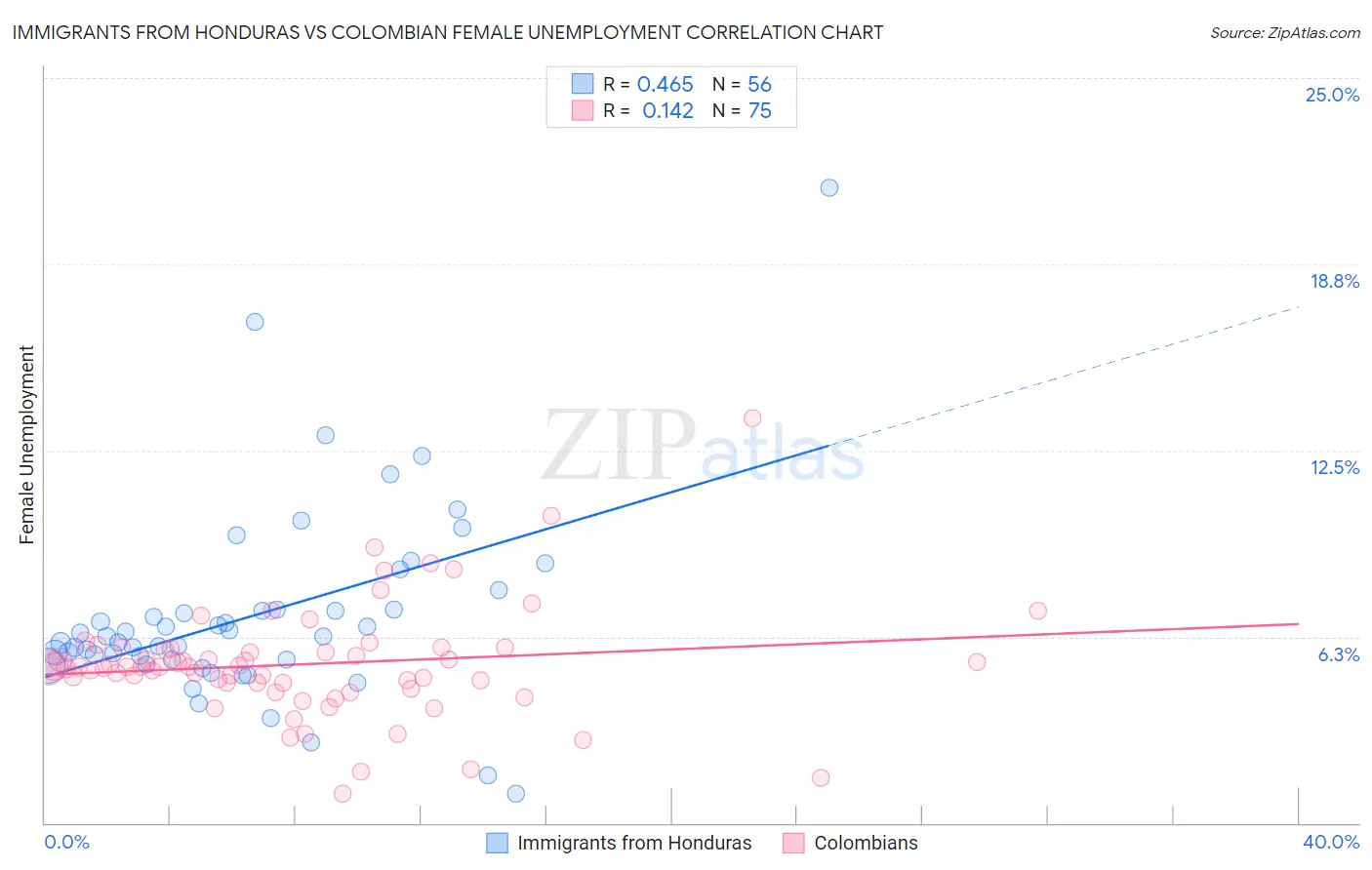 Immigrants from Honduras vs Colombian Female Unemployment