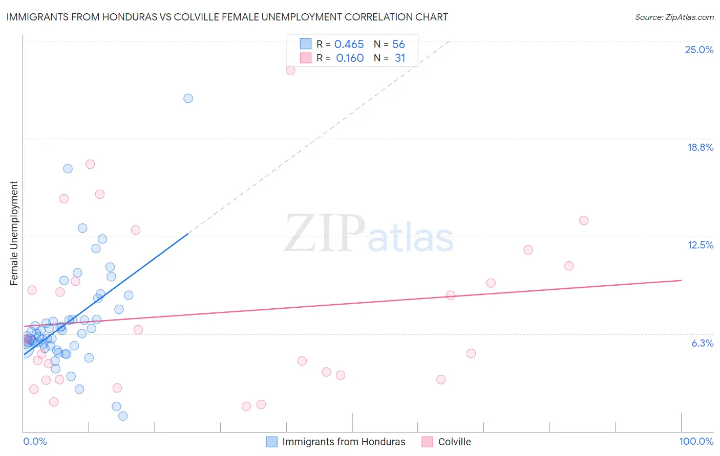 Immigrants from Honduras vs Colville Female Unemployment