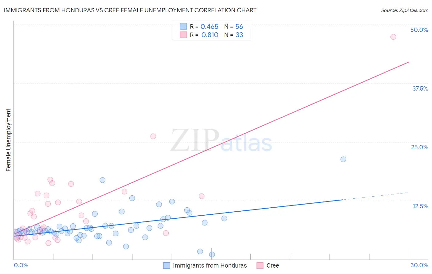 Immigrants from Honduras vs Cree Female Unemployment