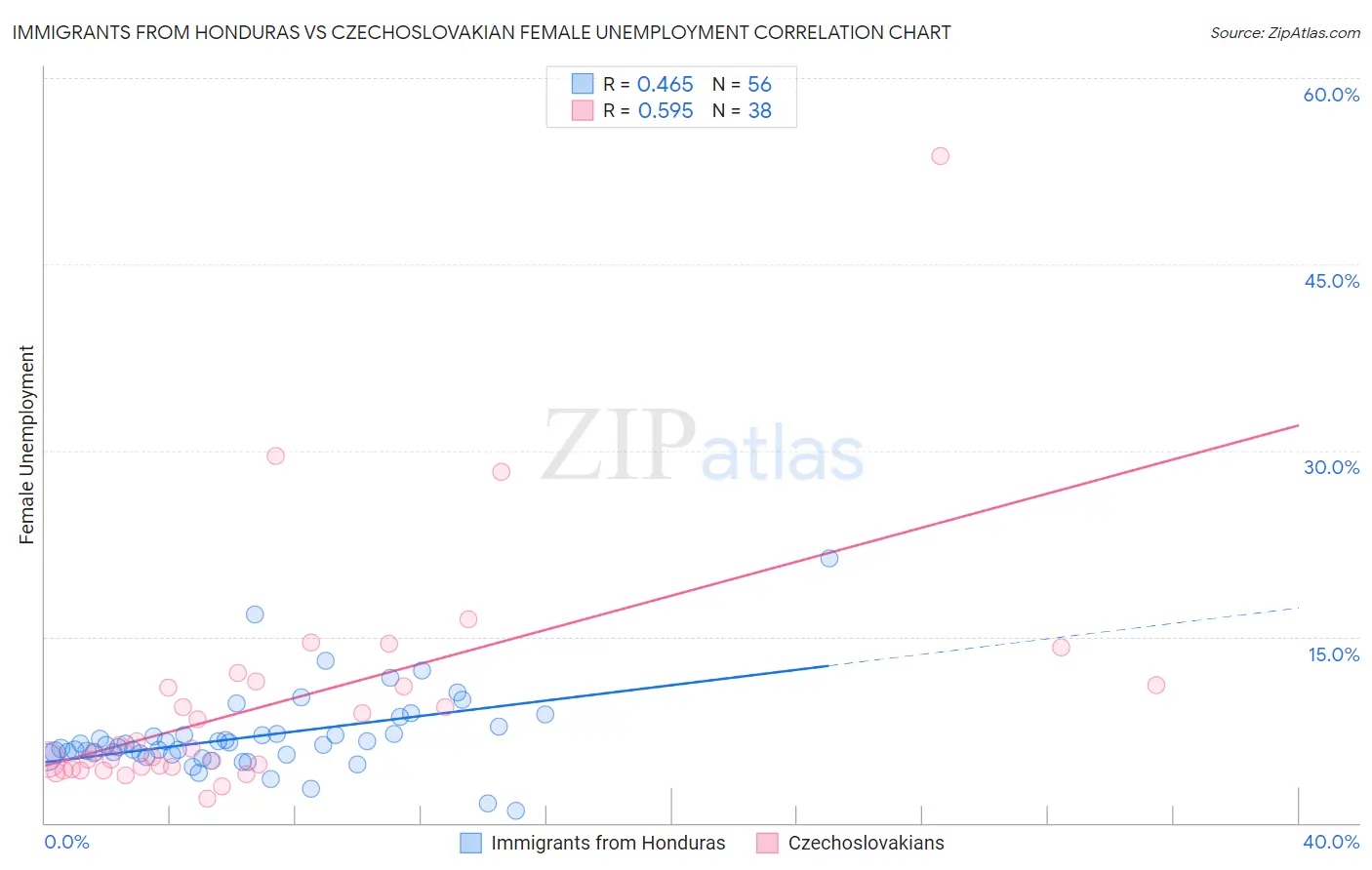 Immigrants from Honduras vs Czechoslovakian Female Unemployment
