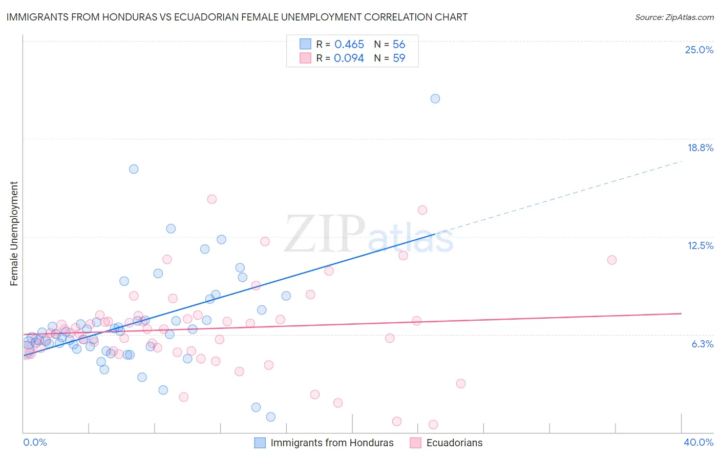 Immigrants from Honduras vs Ecuadorian Female Unemployment