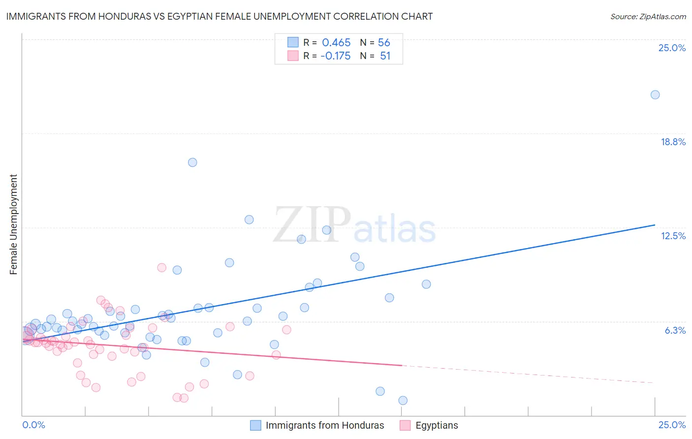 Immigrants from Honduras vs Egyptian Female Unemployment