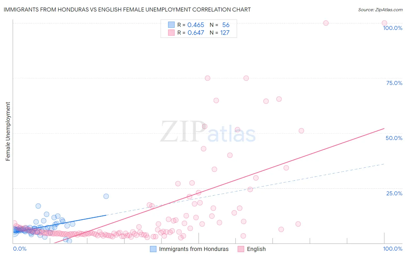 Immigrants from Honduras vs English Female Unemployment
