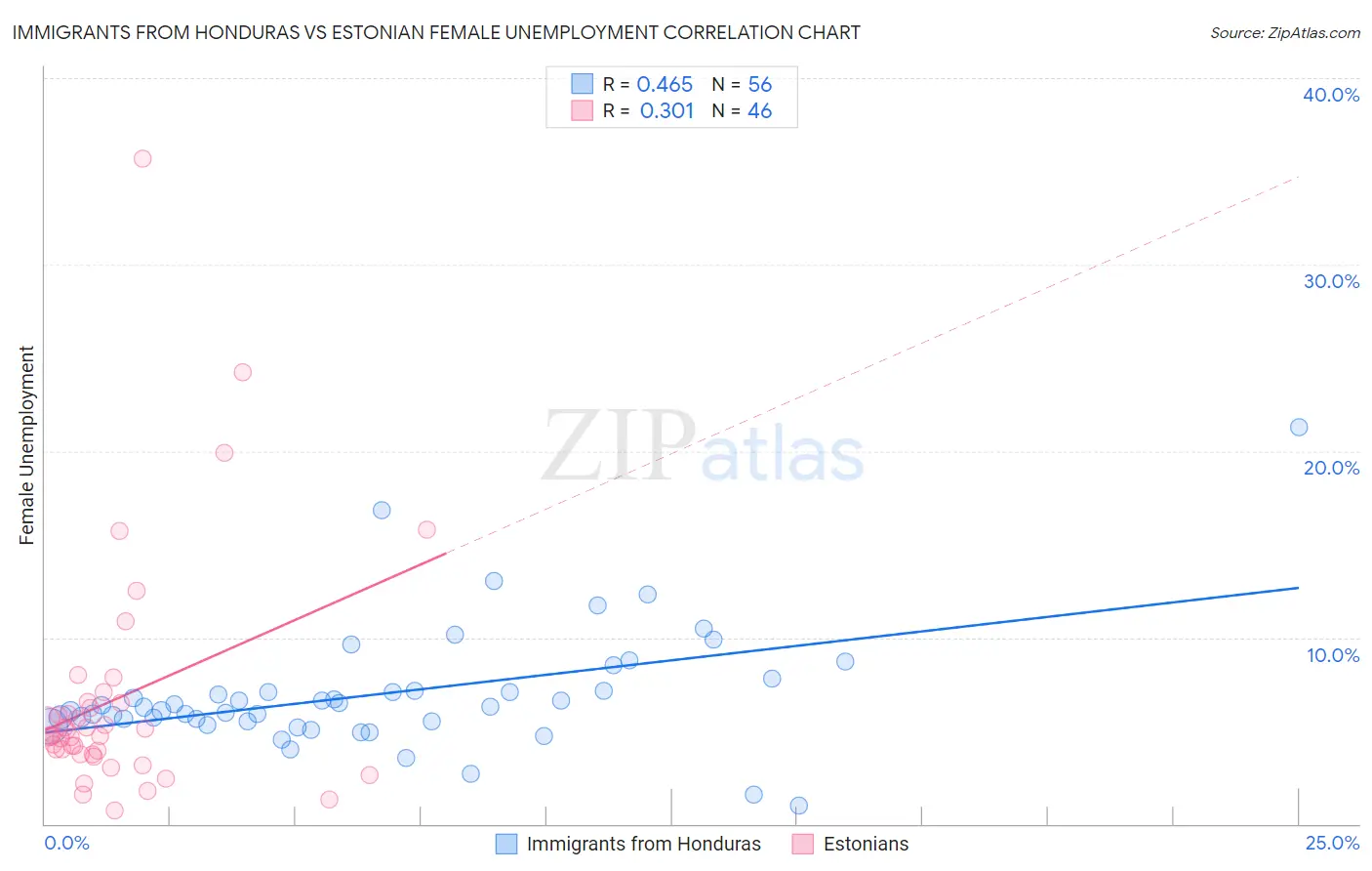 Immigrants from Honduras vs Estonian Female Unemployment