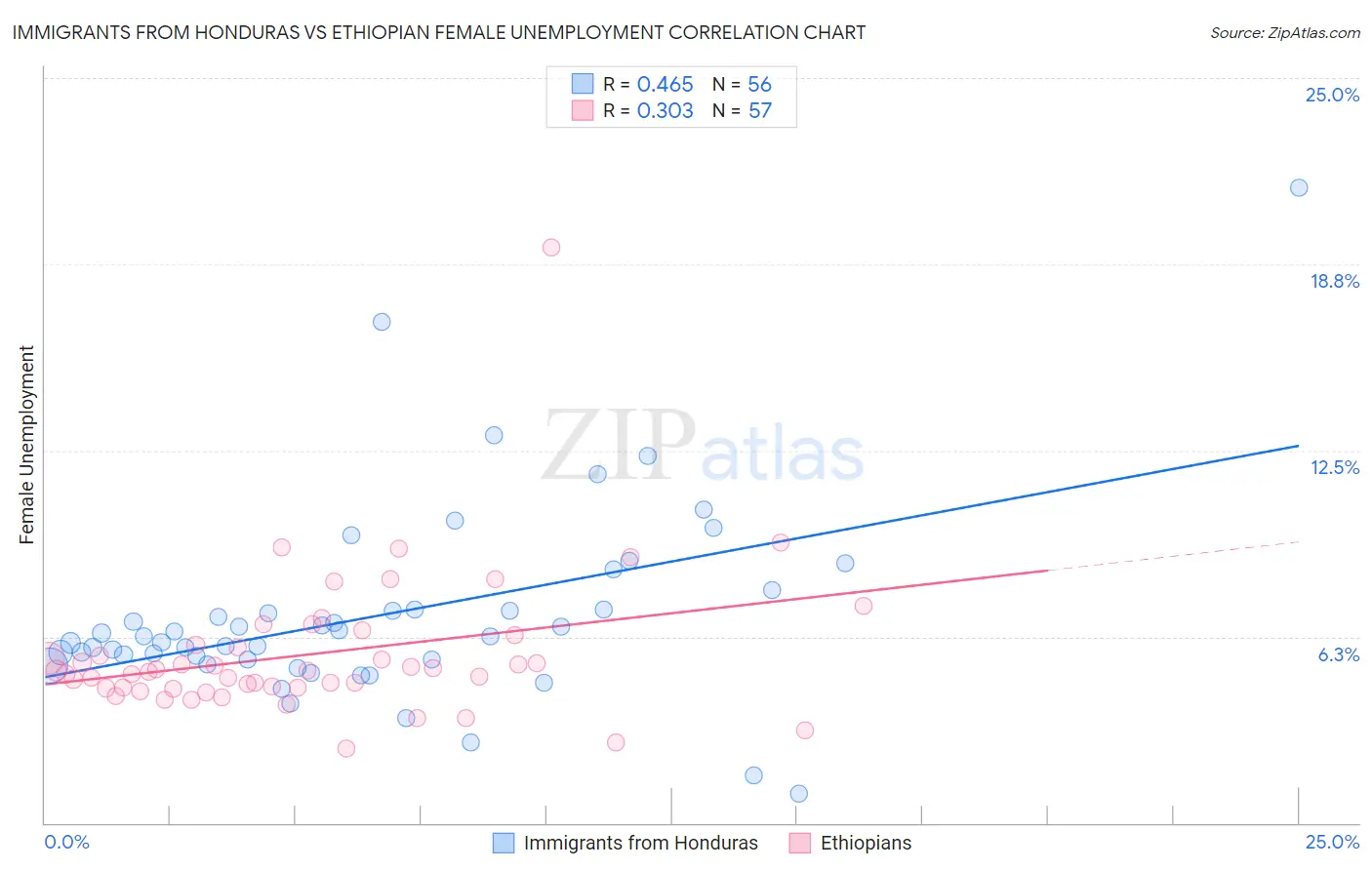 Immigrants from Honduras vs Ethiopian Female Unemployment