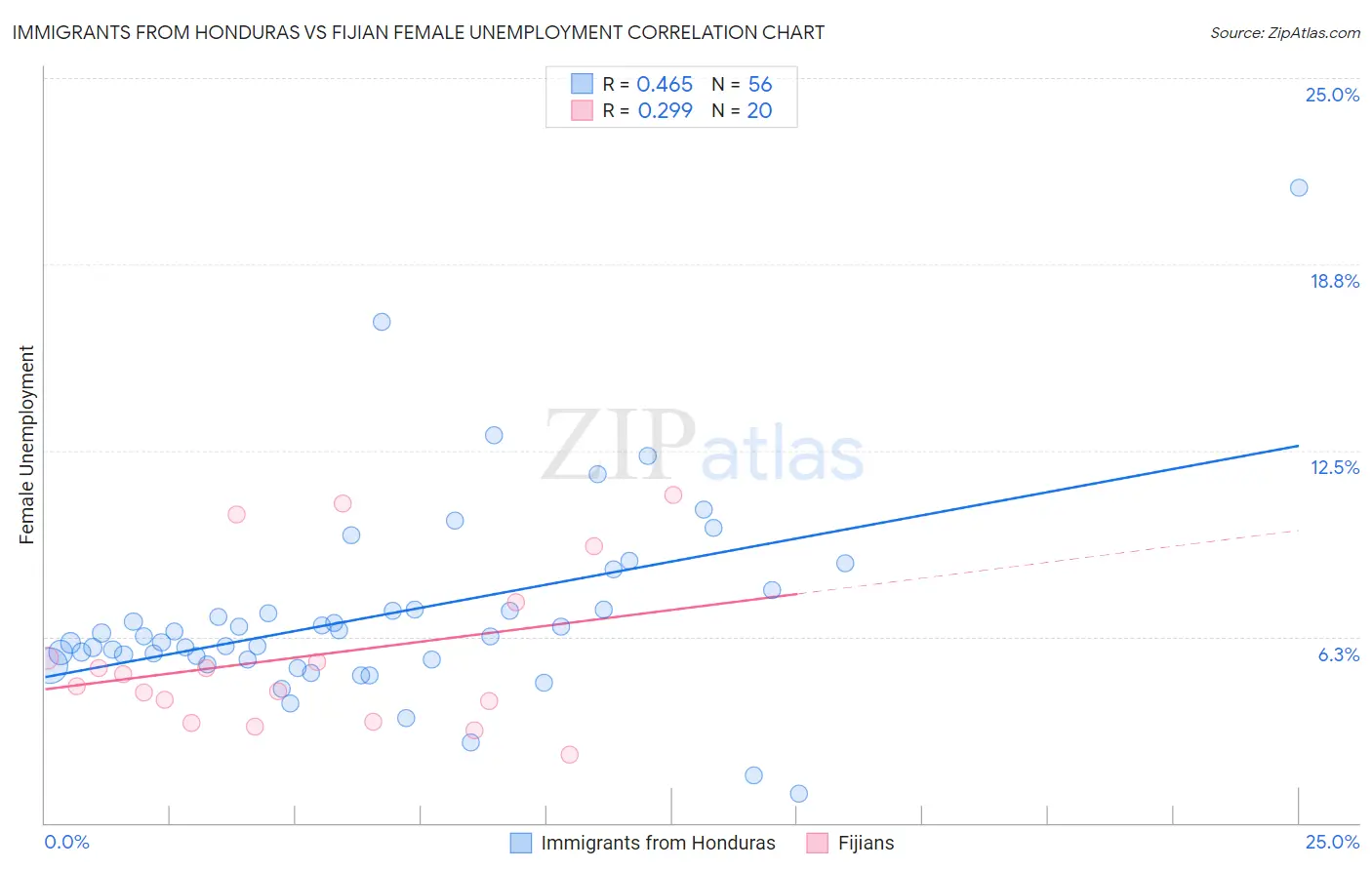 Immigrants from Honduras vs Fijian Female Unemployment