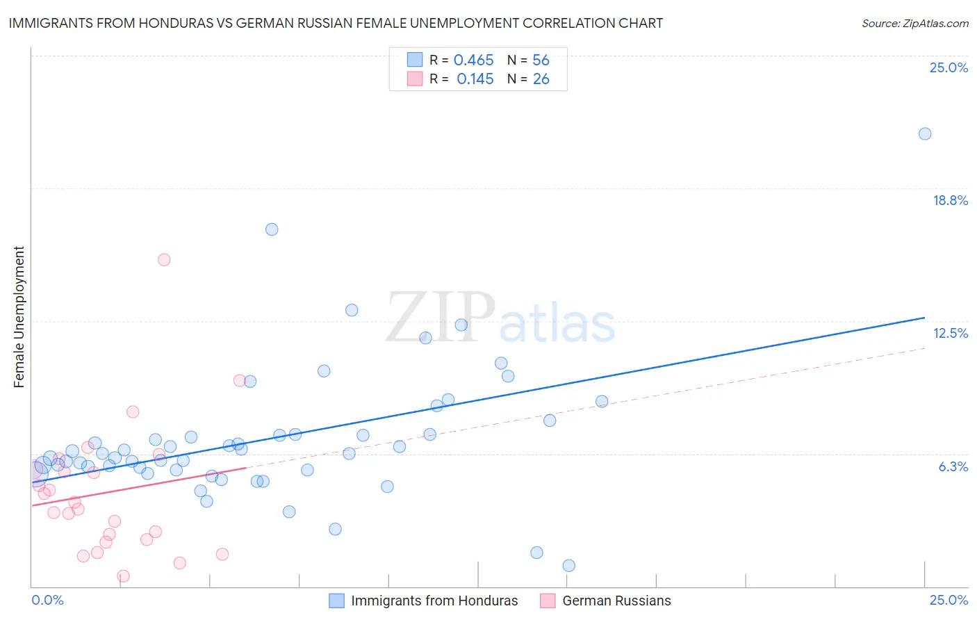 Immigrants from Honduras vs German Russian Female Unemployment