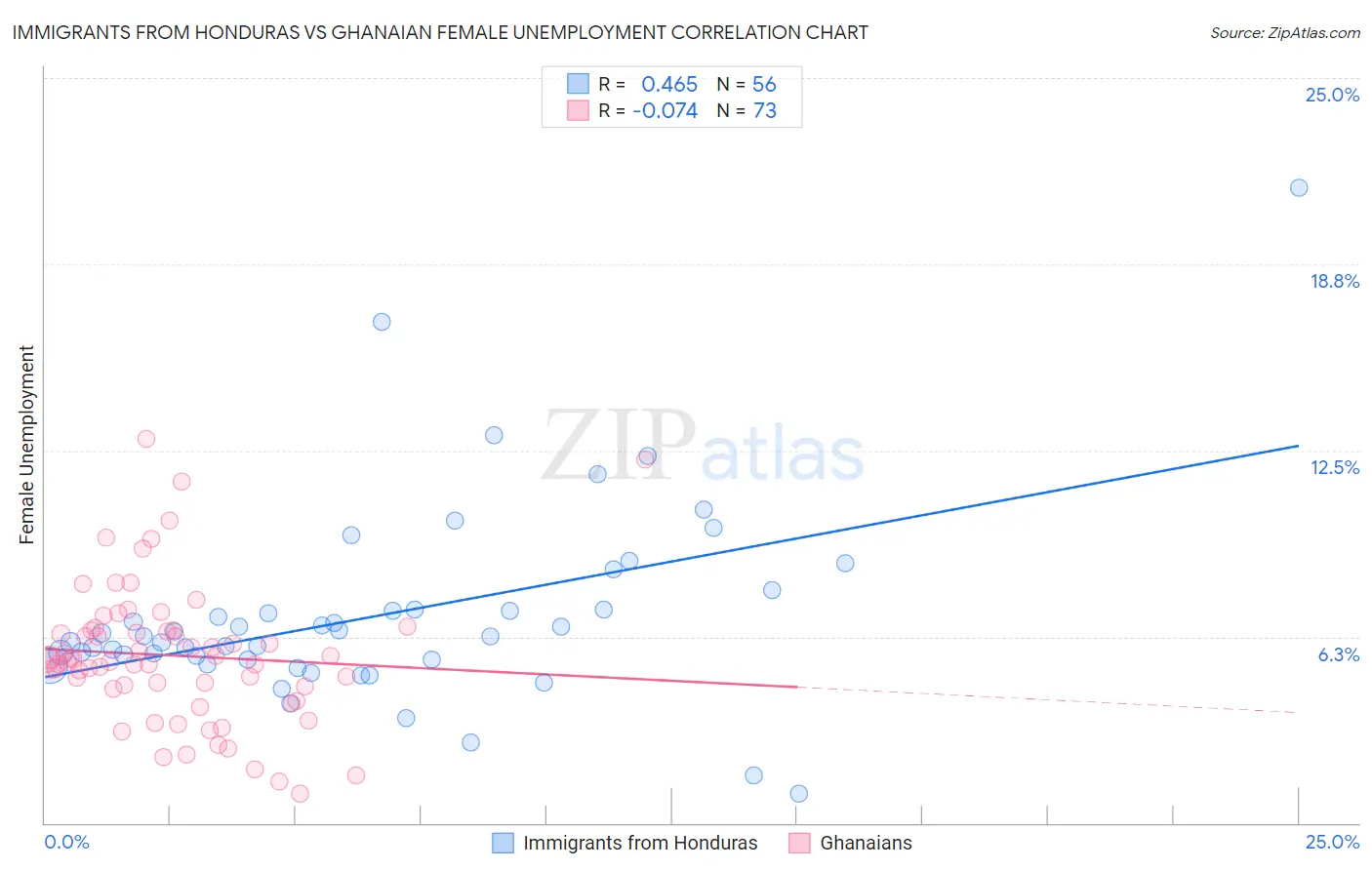Immigrants from Honduras vs Ghanaian Female Unemployment