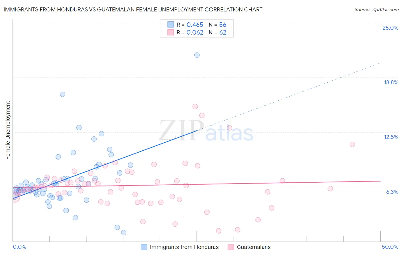 Immigrants from Honduras vs Guatemalan Female Unemployment