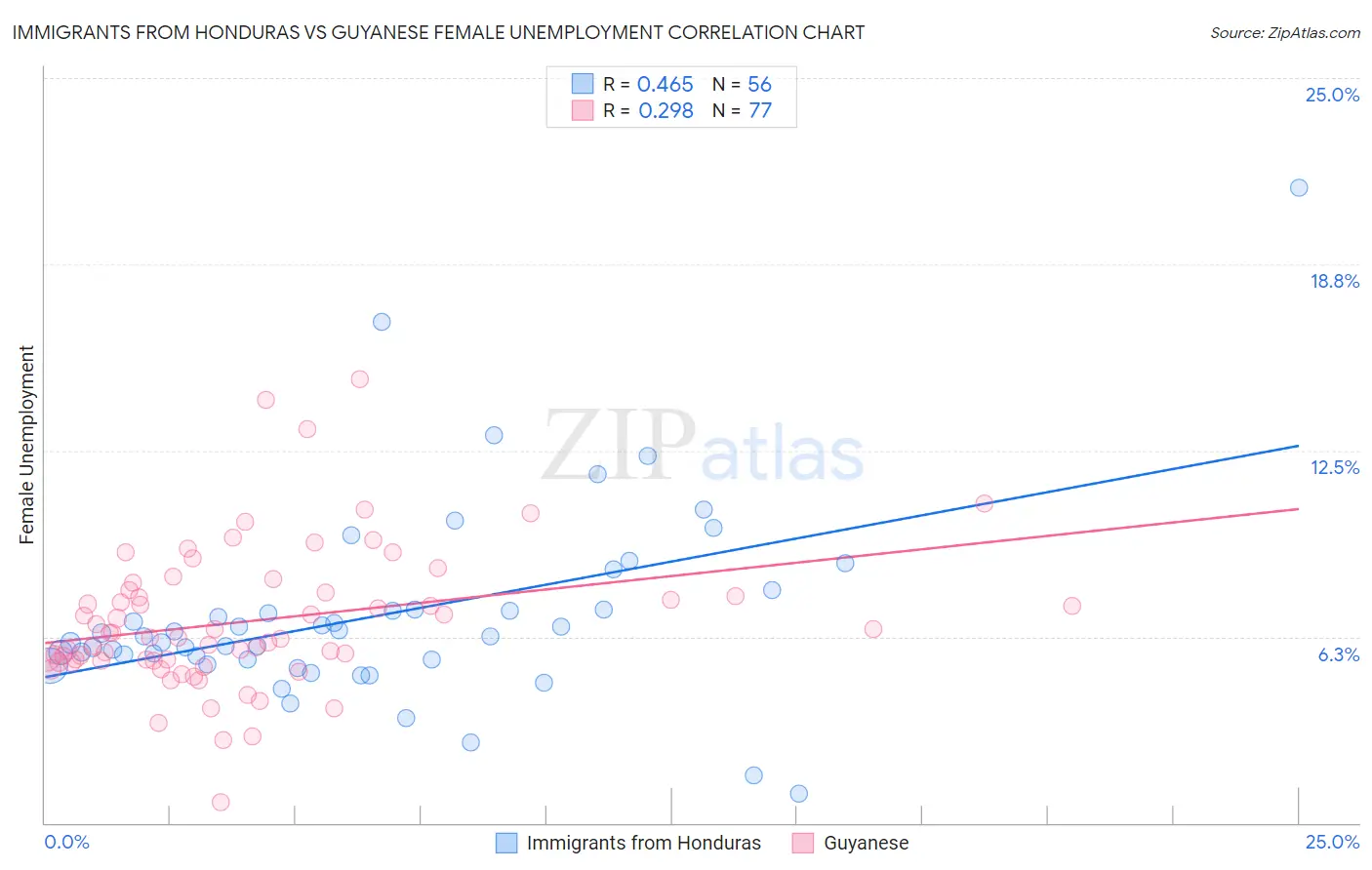 Immigrants from Honduras vs Guyanese Female Unemployment