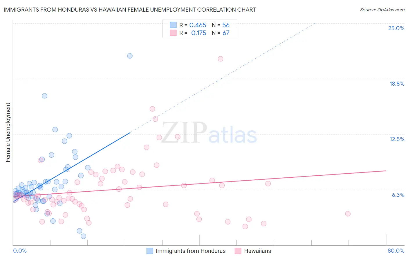 Immigrants from Honduras vs Hawaiian Female Unemployment