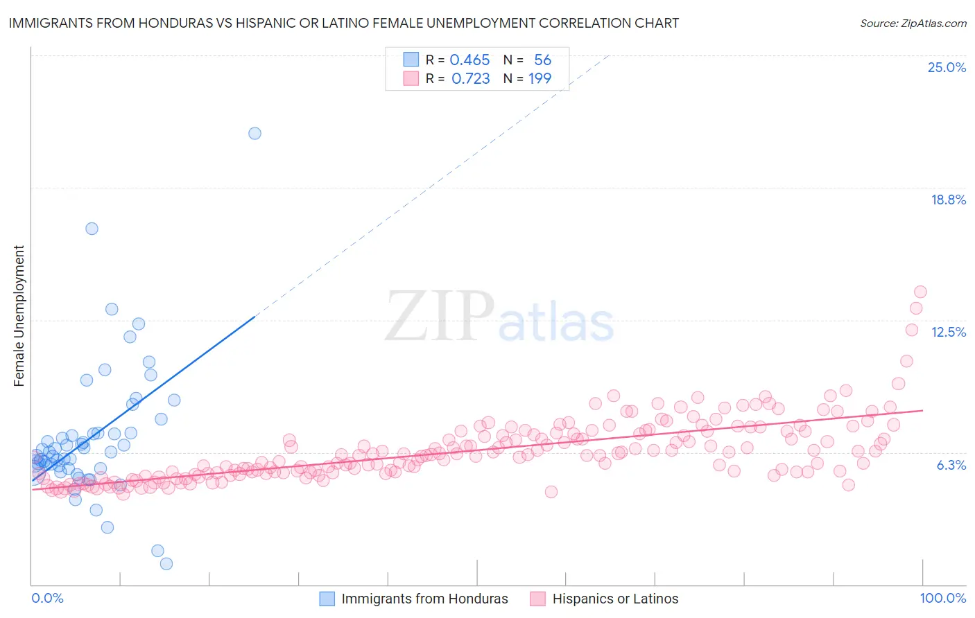 Immigrants from Honduras vs Hispanic or Latino Female Unemployment