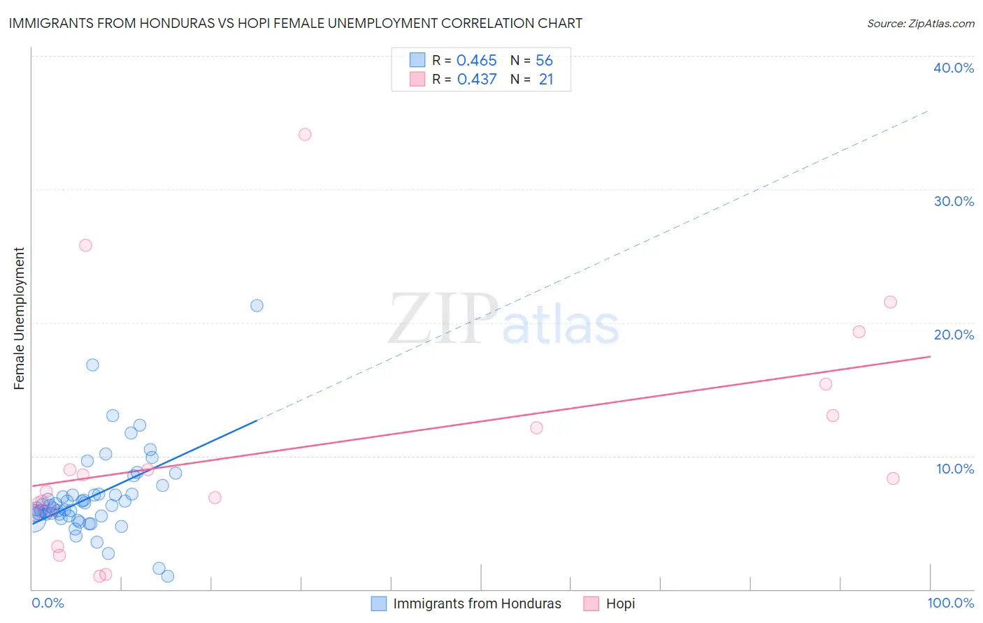 Immigrants from Honduras vs Hopi Female Unemployment