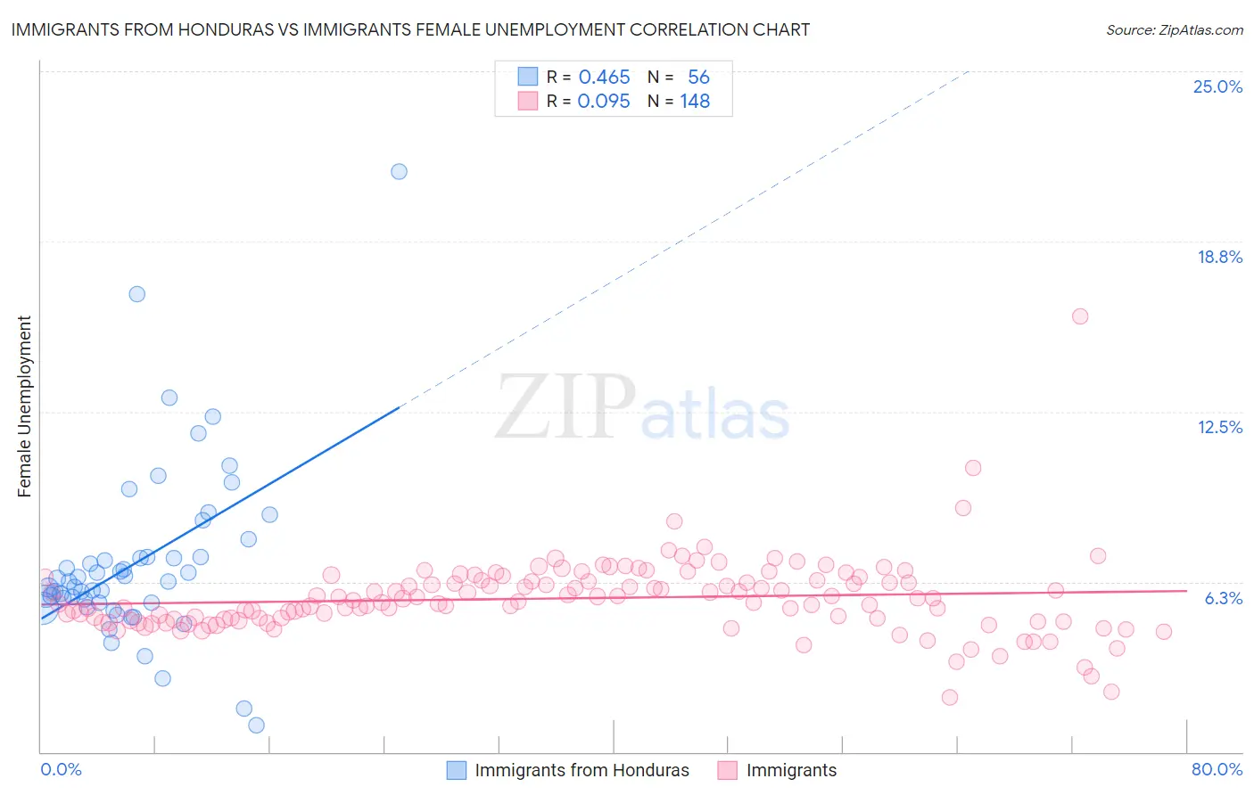 Immigrants from Honduras vs Immigrants Female Unemployment