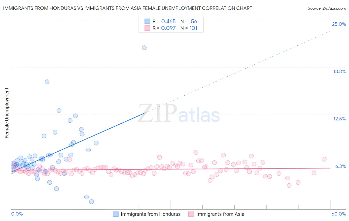 Immigrants from Honduras vs Immigrants from Asia Female Unemployment