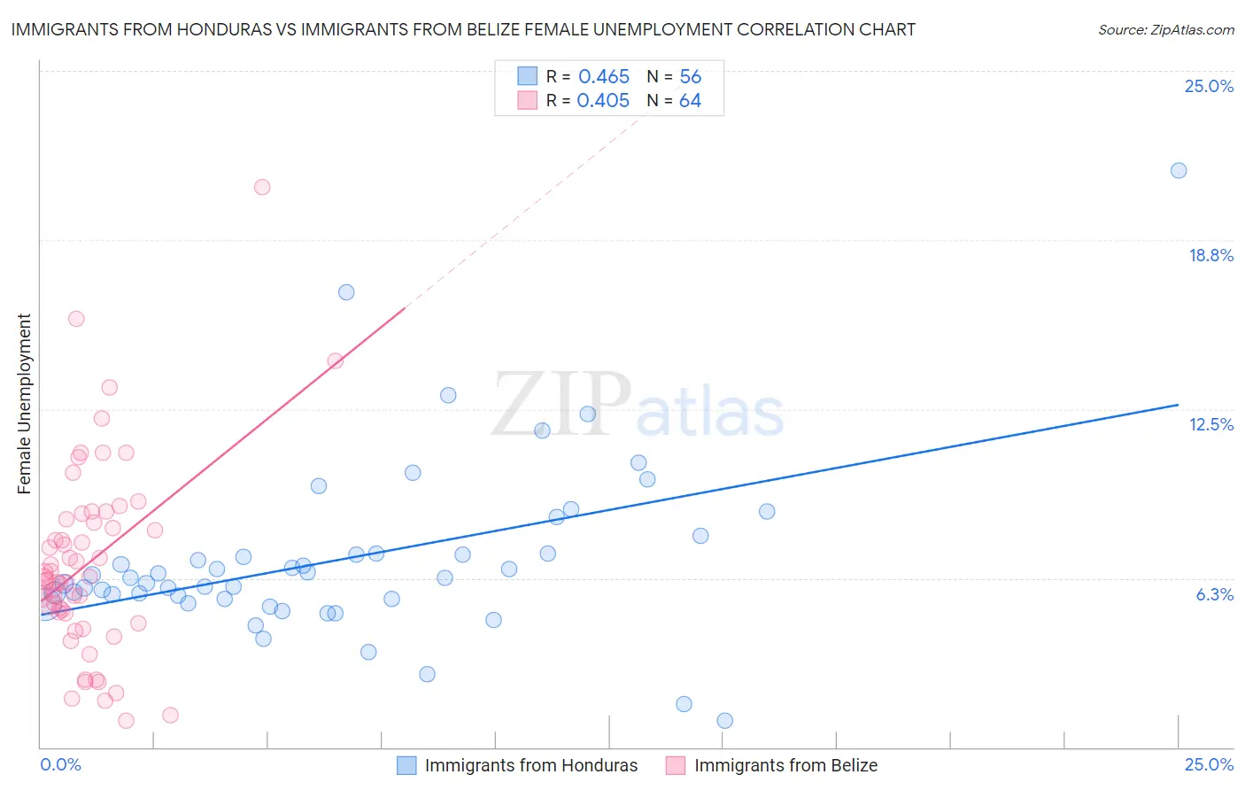 Immigrants from Honduras vs Immigrants from Belize Female Unemployment