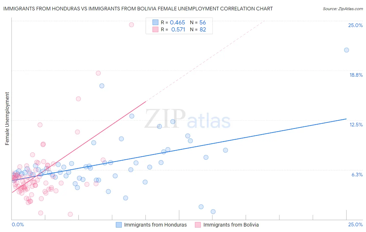 Immigrants from Honduras vs Immigrants from Bolivia Female Unemployment