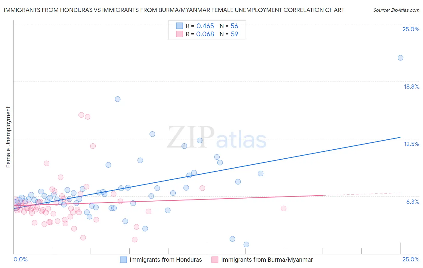 Immigrants from Honduras vs Immigrants from Burma/Myanmar Female Unemployment