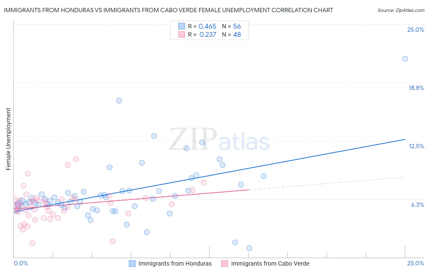 Immigrants from Honduras vs Immigrants from Cabo Verde Female Unemployment