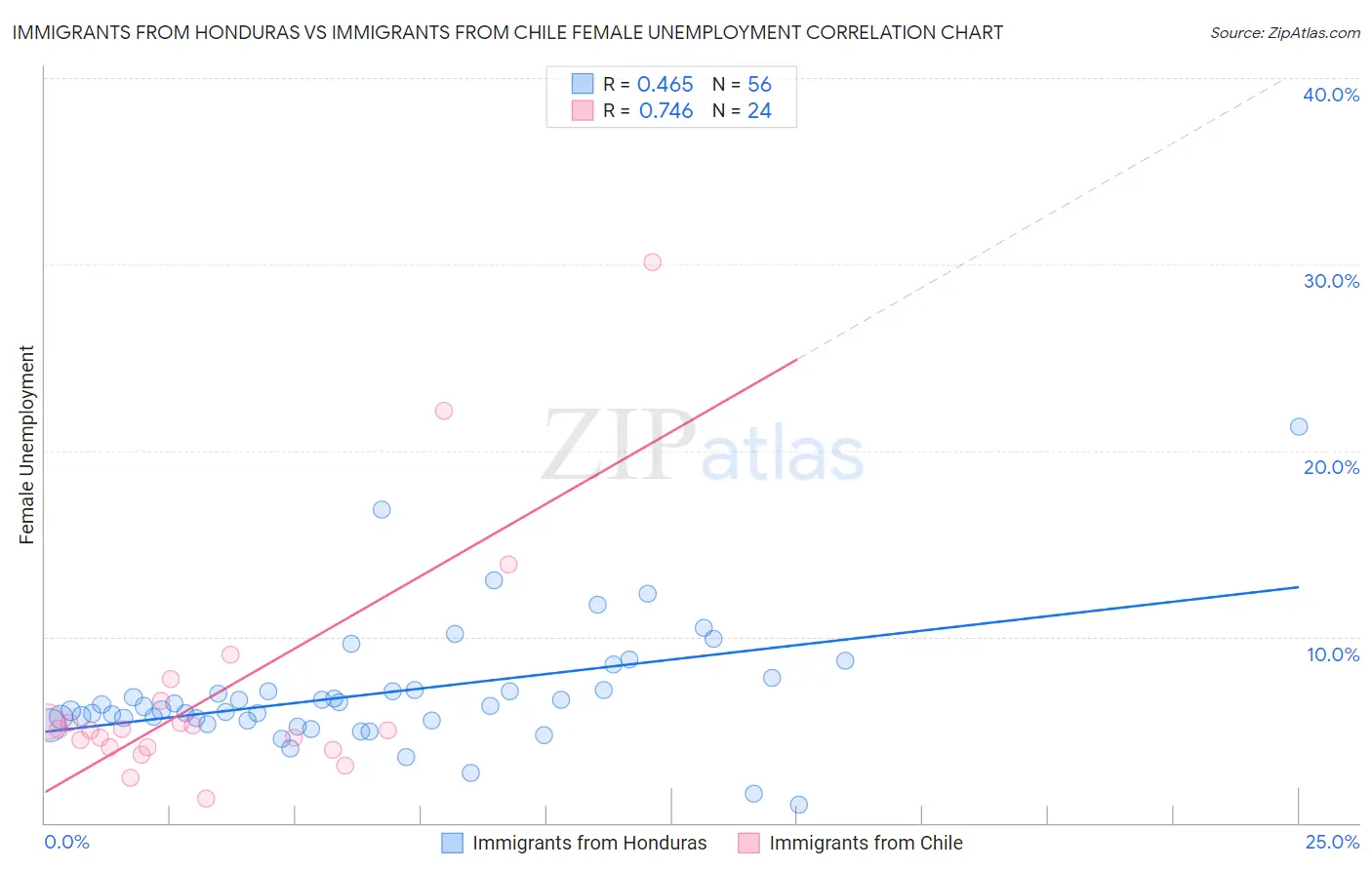 Immigrants from Honduras vs Immigrants from Chile Female Unemployment