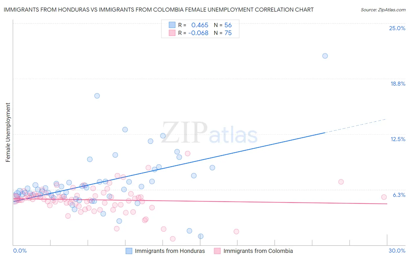 Immigrants from Honduras vs Immigrants from Colombia Female Unemployment