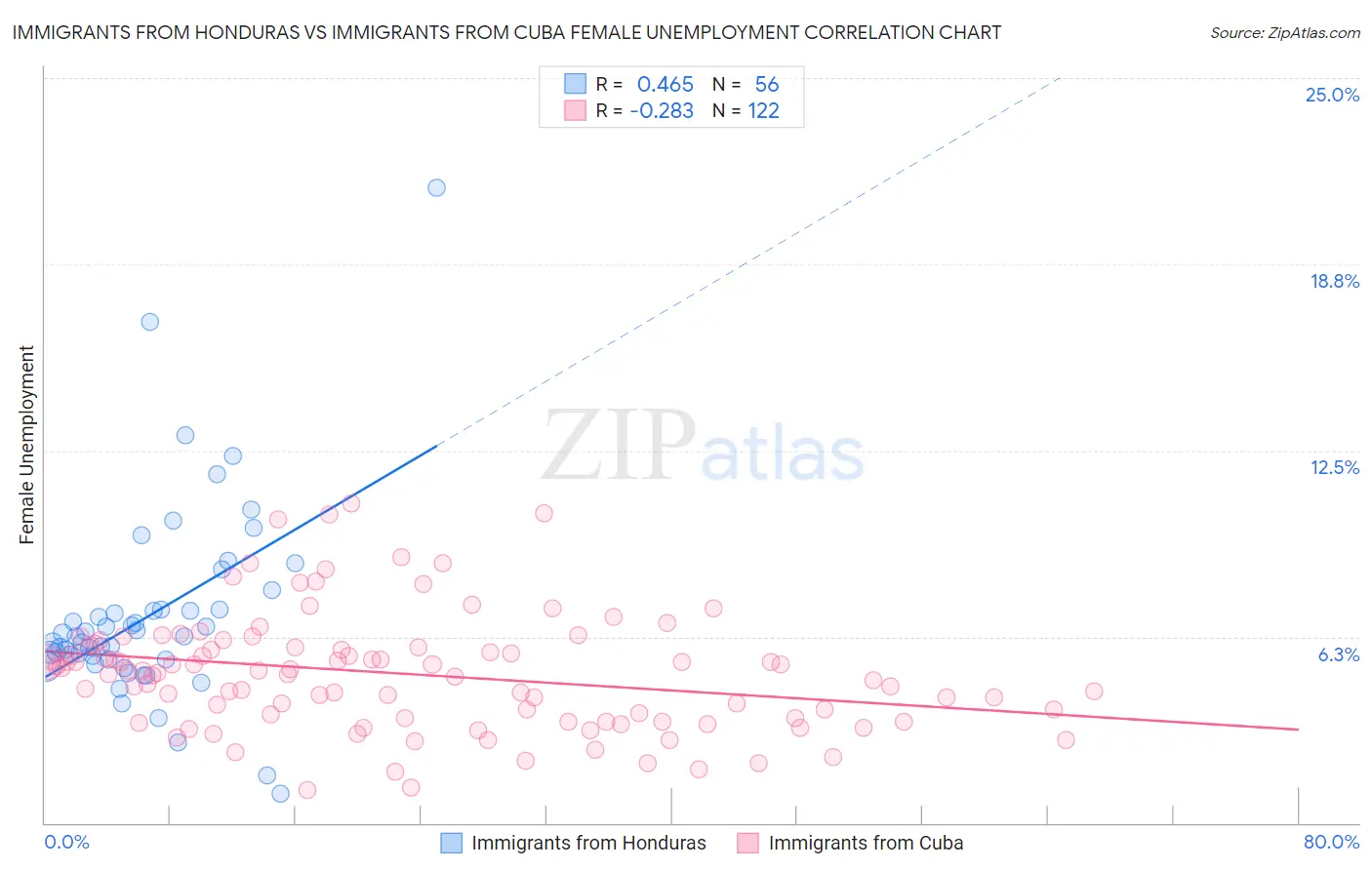 Immigrants from Honduras vs Immigrants from Cuba Female Unemployment