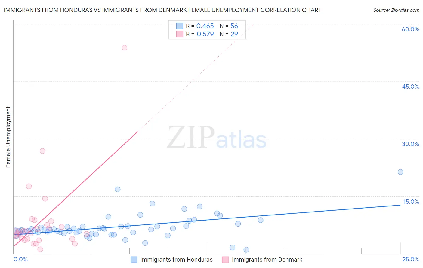 Immigrants from Honduras vs Immigrants from Denmark Female Unemployment