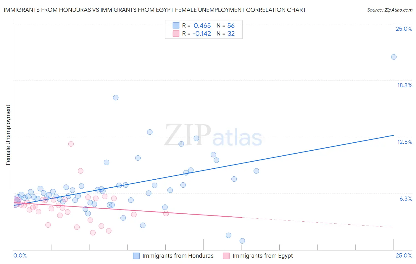 Immigrants from Honduras vs Immigrants from Egypt Female Unemployment